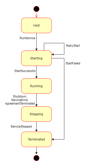 Service State Diagram