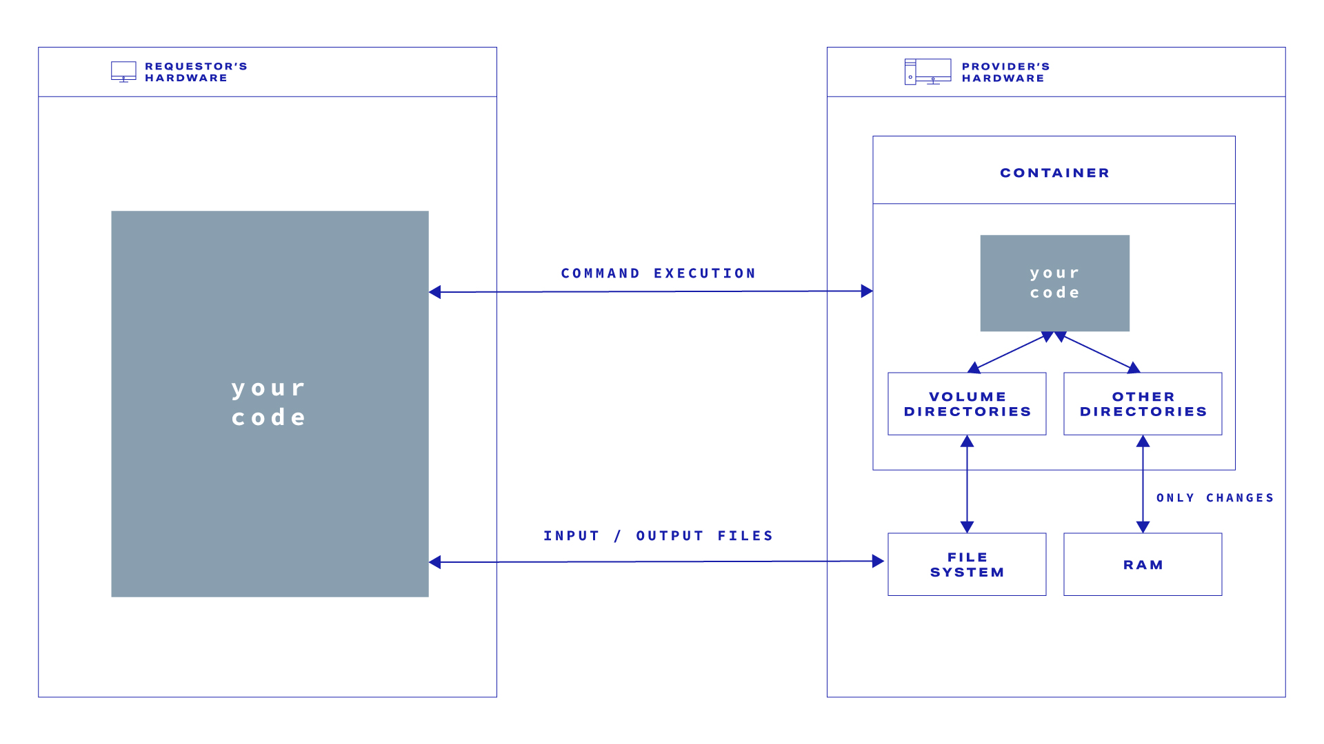 Filesystem on a VM